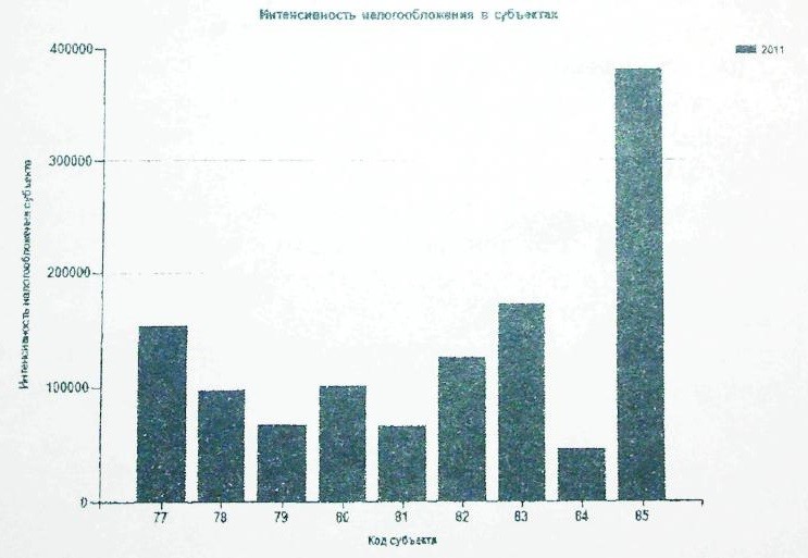 Рис. 1. Диаграмма показателя ОПИН по ДФО в 2011 г.