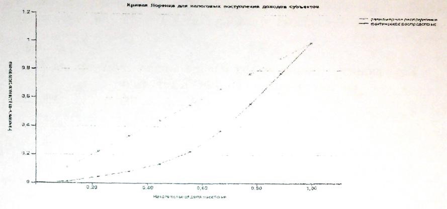 Рис. 2. Кривая Лоренца для ДФО, 2011 год