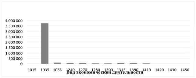 Рис. 3. Сравнение НД субъекта на душу занятого населения по различным ВЭД в Удмуртской Республике в 2010 г.