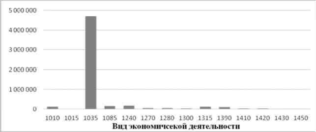 Рис. 6. Сравнение НД субъекта на душу занятого населения по различным ВЭД в Пермском крае в 2010 г.