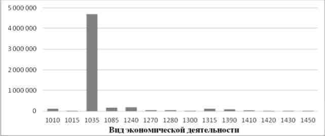 Рис.7. Сравнение НД субъекта на душу занятого населения по различным ВЭД в Республике Татарстан в 2010 г.
