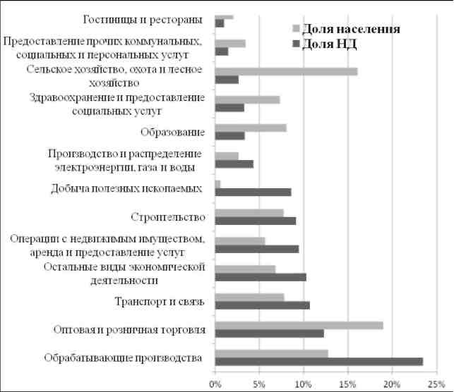 Рис. 1. Эффективность функционирования ВЭД относительно занятого в немы населения в ЮФО в 2010 г.