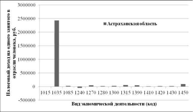 Рис. 7. Сравнение НД субъекта на душу занятого населения по различным ВЭД в Астраханской области в 2010 г. (код ВЭД см. табл. 2)