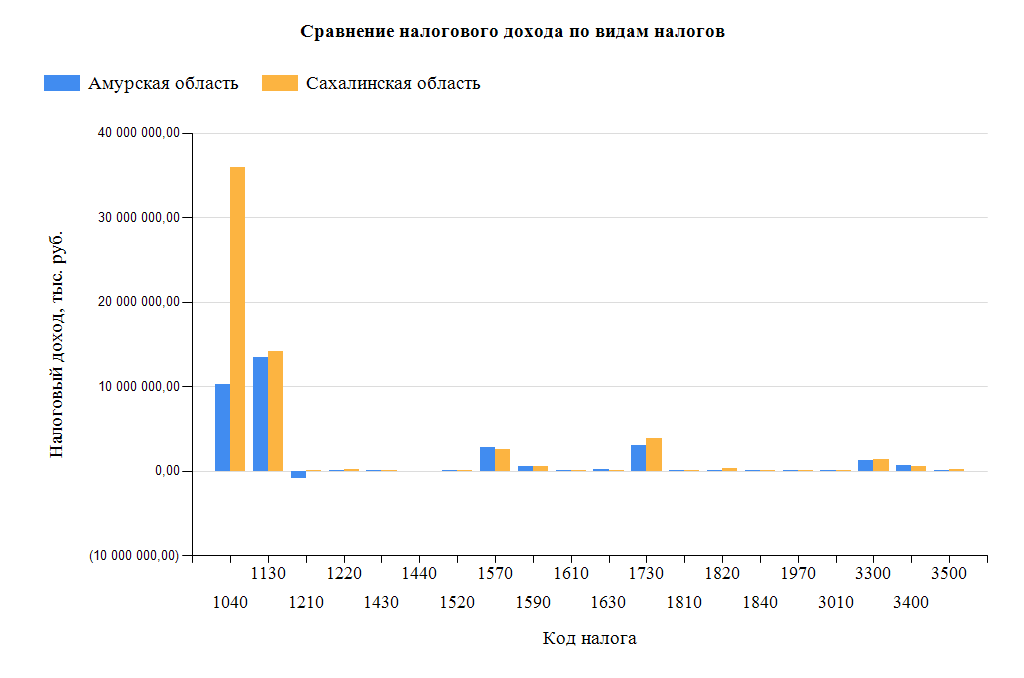 Рис. 4. Сравнение налоговых доходов по видам налогов и сборов в Амурской и Сахалинской областях  в 2012 г. (коды налогов представлены в Таблице 1)